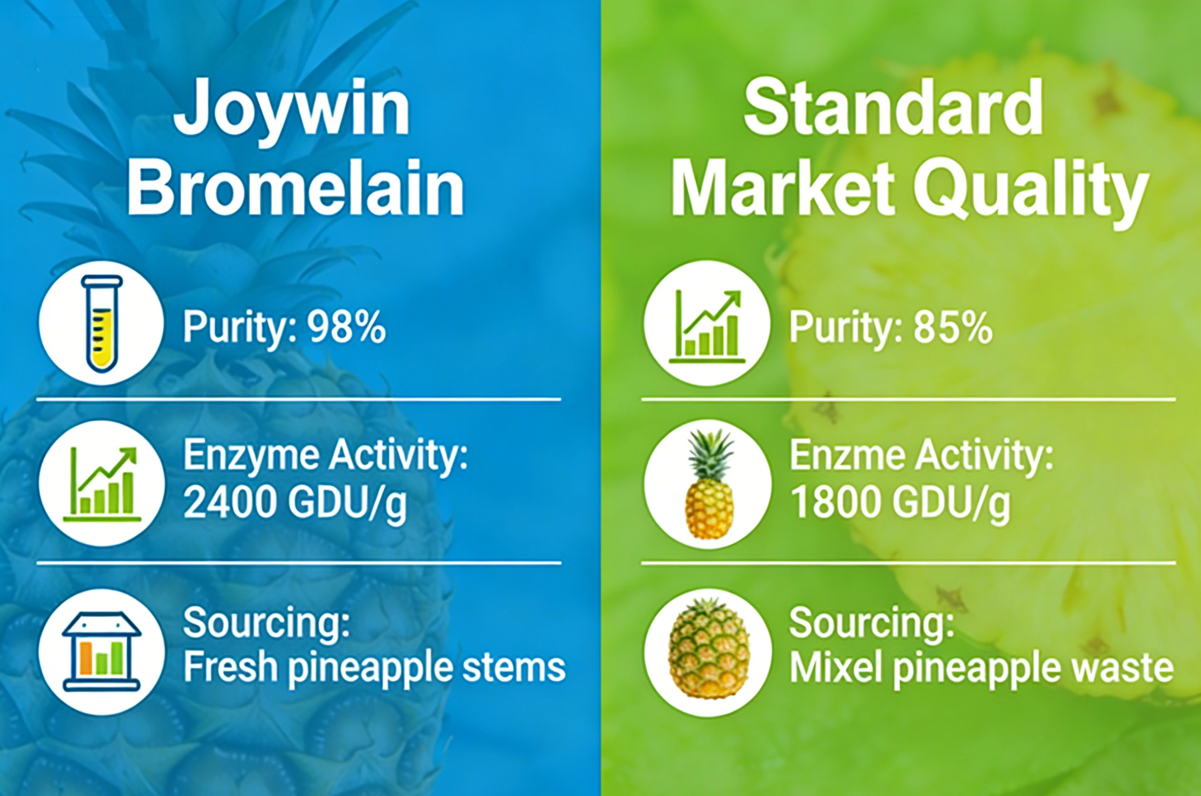 Joywin Bromelain กับคุณภาพตลาดมาตรฐาน